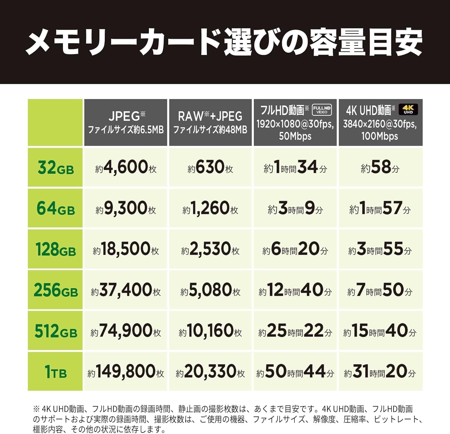 撮影スタイルに合うSDXCやSDHCの容量選び
