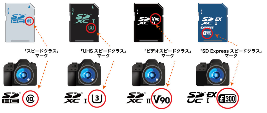4K動画撮影に必要なスピードクラスの最低条件